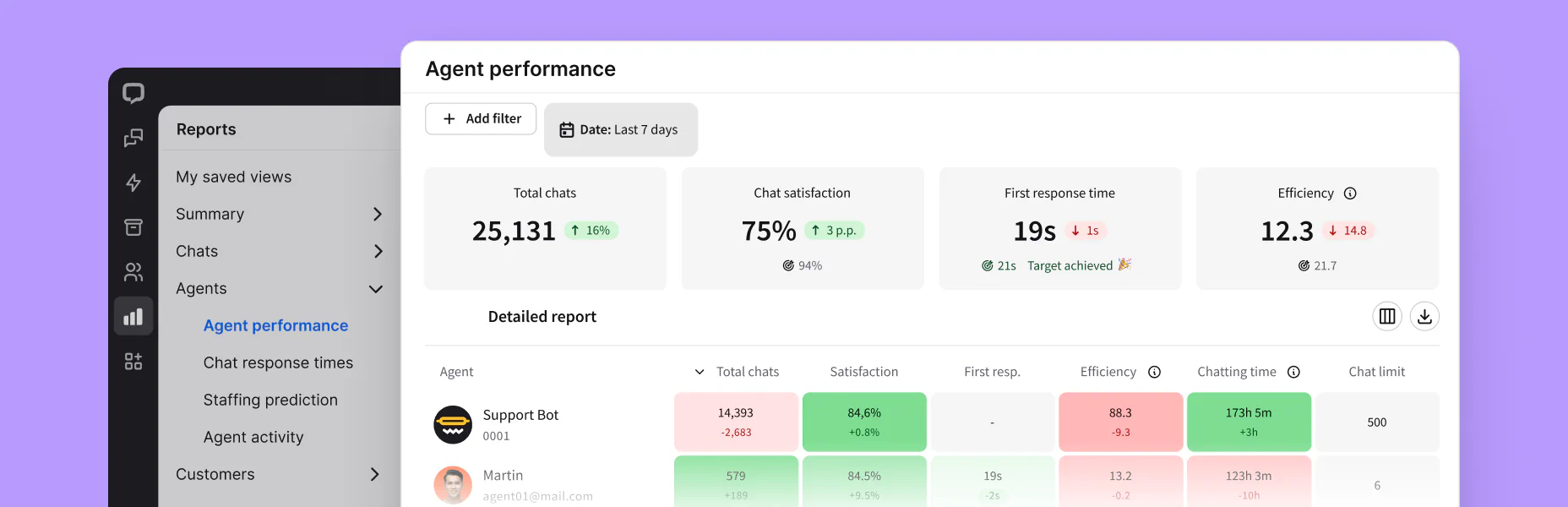 A preview of the agent performance report in the Reports section of the LiveChat® agent app.